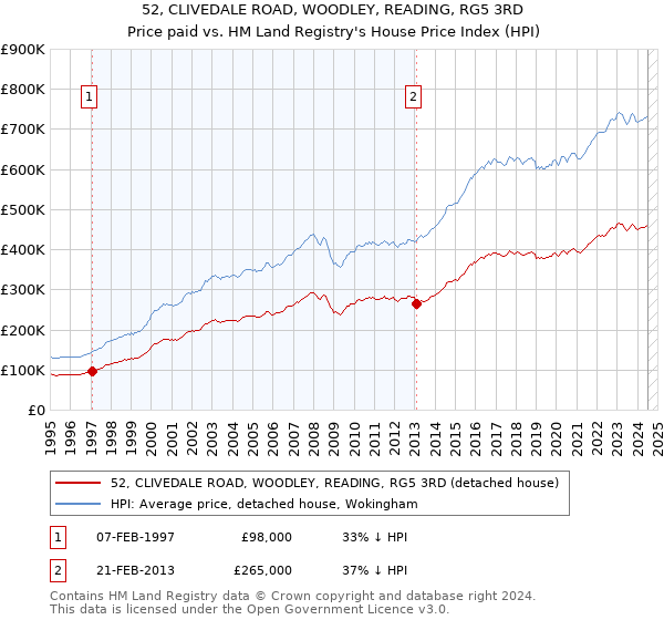 52, CLIVEDALE ROAD, WOODLEY, READING, RG5 3RD: Price paid vs HM Land Registry's House Price Index