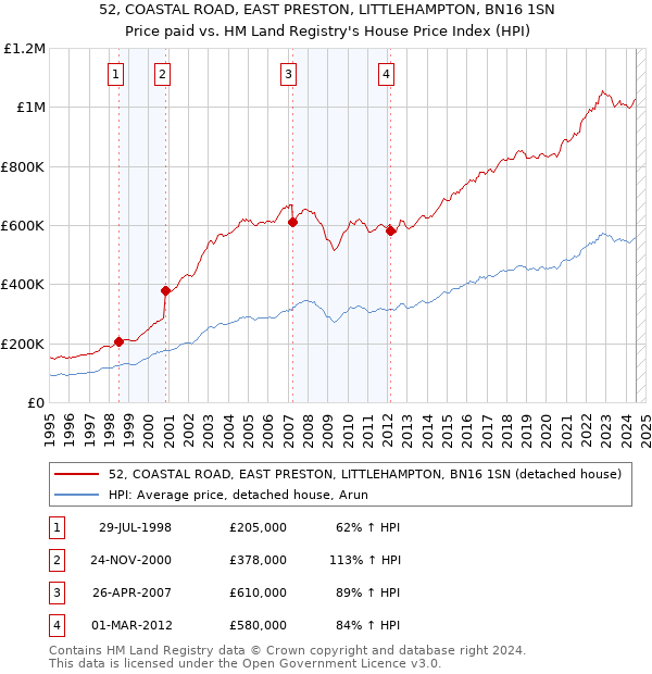 52, COASTAL ROAD, EAST PRESTON, LITTLEHAMPTON, BN16 1SN: Price paid vs HM Land Registry's House Price Index