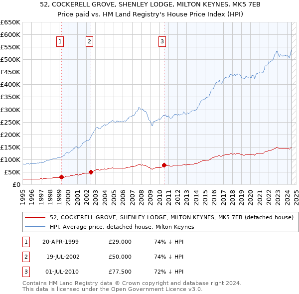 52, COCKERELL GROVE, SHENLEY LODGE, MILTON KEYNES, MK5 7EB: Price paid vs HM Land Registry's House Price Index