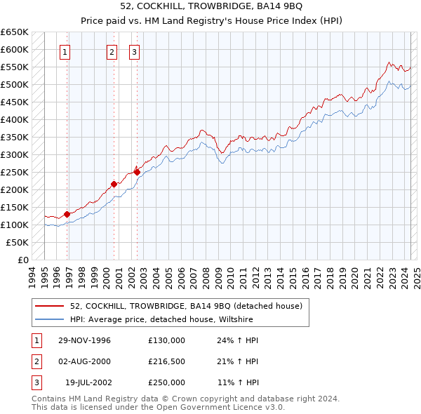 52, COCKHILL, TROWBRIDGE, BA14 9BQ: Price paid vs HM Land Registry's House Price Index