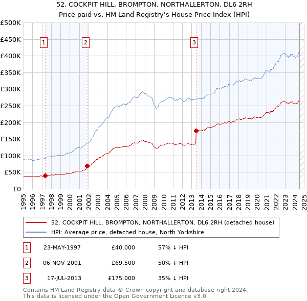 52, COCKPIT HILL, BROMPTON, NORTHALLERTON, DL6 2RH: Price paid vs HM Land Registry's House Price Index