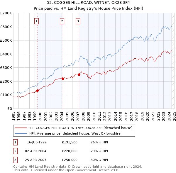 52, COGGES HILL ROAD, WITNEY, OX28 3FP: Price paid vs HM Land Registry's House Price Index