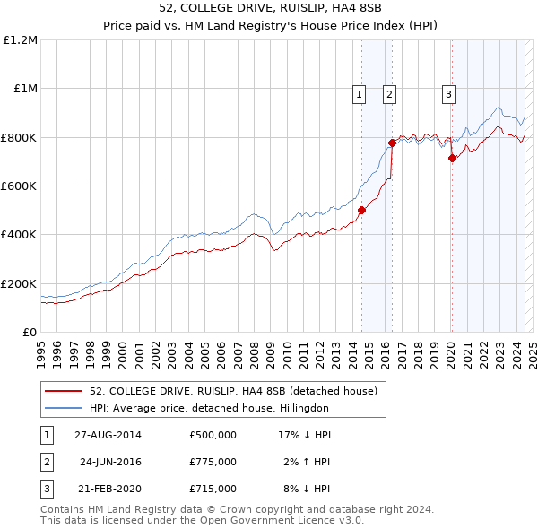 52, COLLEGE DRIVE, RUISLIP, HA4 8SB: Price paid vs HM Land Registry's House Price Index