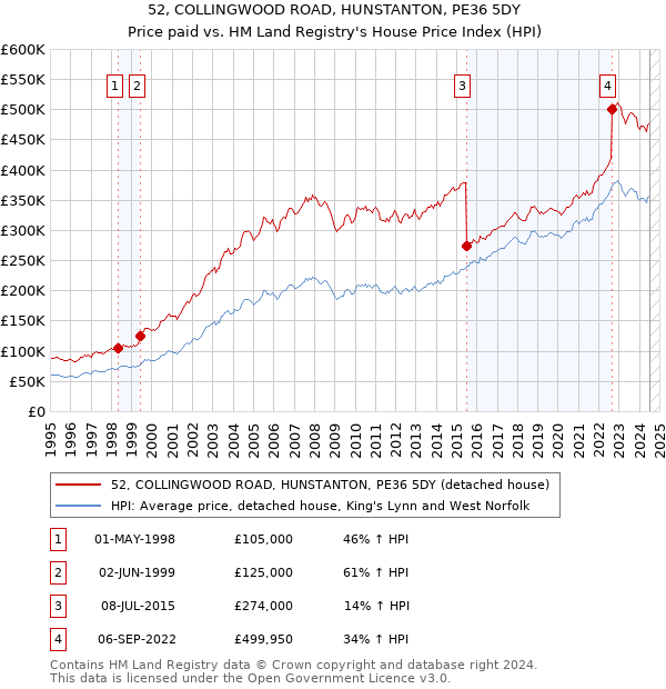 52, COLLINGWOOD ROAD, HUNSTANTON, PE36 5DY: Price paid vs HM Land Registry's House Price Index