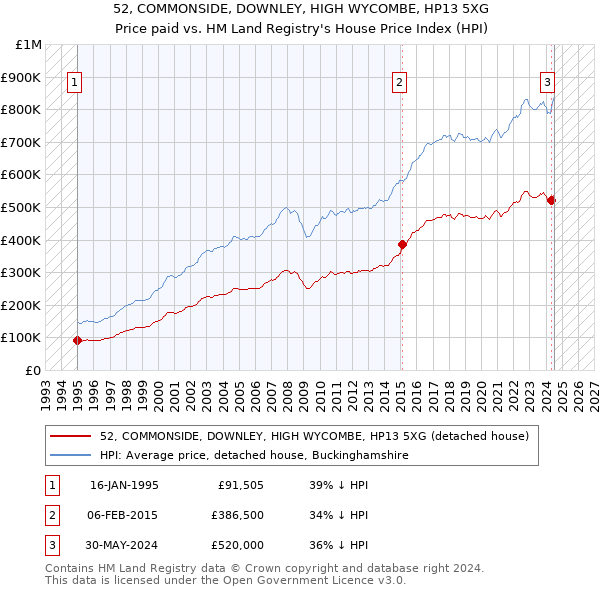 52, COMMONSIDE, DOWNLEY, HIGH WYCOMBE, HP13 5XG: Price paid vs HM Land Registry's House Price Index