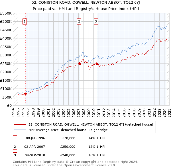 52, CONISTON ROAD, OGWELL, NEWTON ABBOT, TQ12 6YJ: Price paid vs HM Land Registry's House Price Index