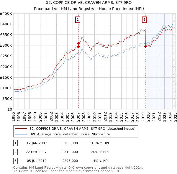 52, COPPICE DRIVE, CRAVEN ARMS, SY7 9RQ: Price paid vs HM Land Registry's House Price Index