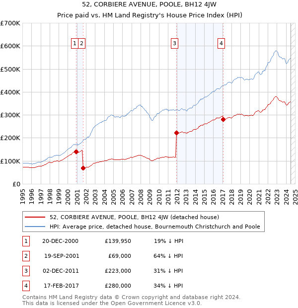 52, CORBIERE AVENUE, POOLE, BH12 4JW: Price paid vs HM Land Registry's House Price Index