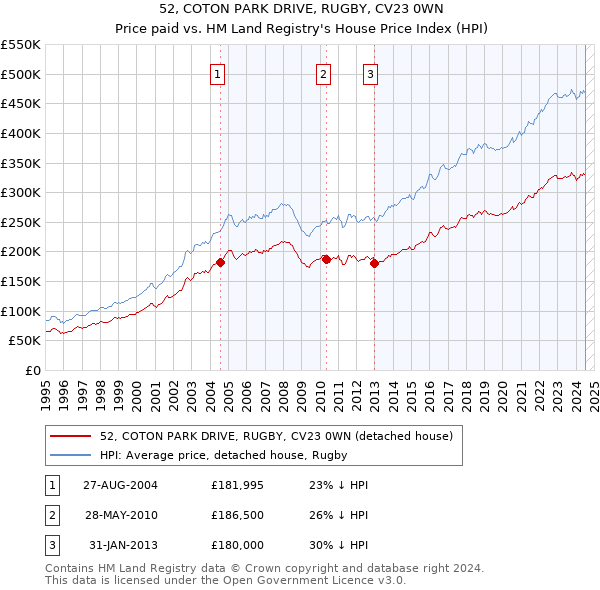 52, COTON PARK DRIVE, RUGBY, CV23 0WN: Price paid vs HM Land Registry's House Price Index