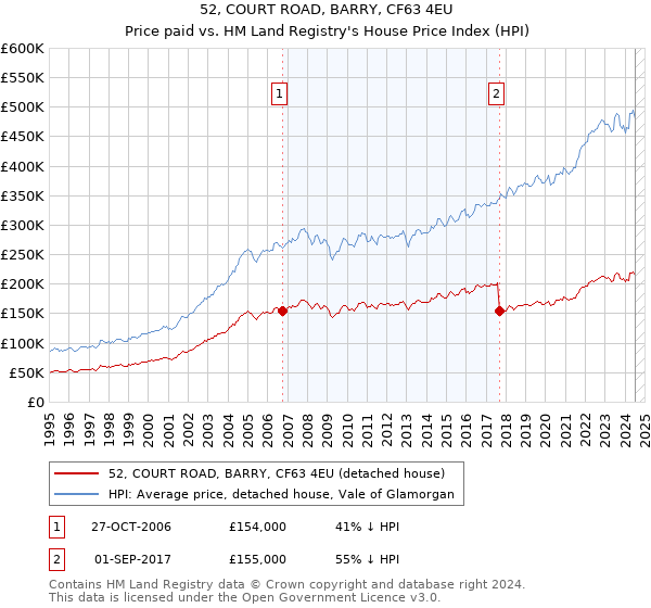 52, COURT ROAD, BARRY, CF63 4EU: Price paid vs HM Land Registry's House Price Index