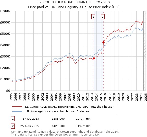 52, COURTAULD ROAD, BRAINTREE, CM7 9BG: Price paid vs HM Land Registry's House Price Index