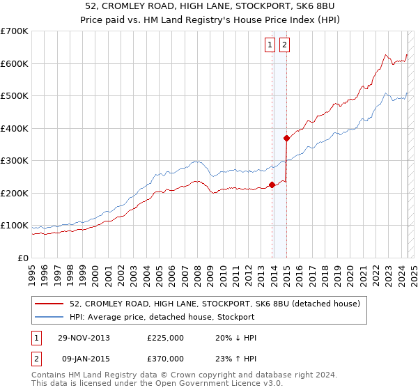 52, CROMLEY ROAD, HIGH LANE, STOCKPORT, SK6 8BU: Price paid vs HM Land Registry's House Price Index