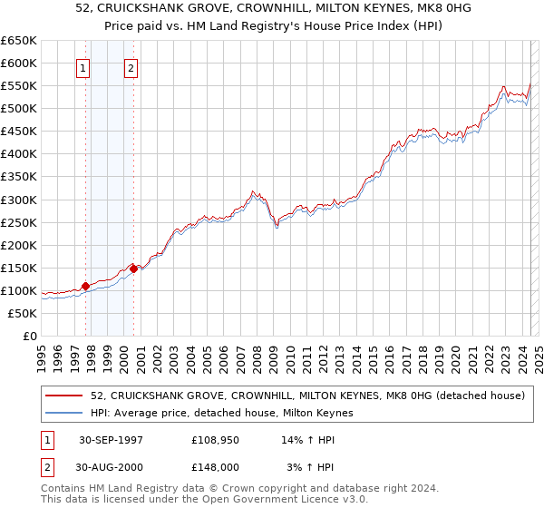 52, CRUICKSHANK GROVE, CROWNHILL, MILTON KEYNES, MK8 0HG: Price paid vs HM Land Registry's House Price Index