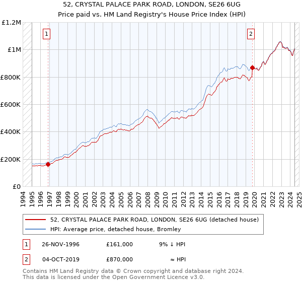 52, CRYSTAL PALACE PARK ROAD, LONDON, SE26 6UG: Price paid vs HM Land Registry's House Price Index