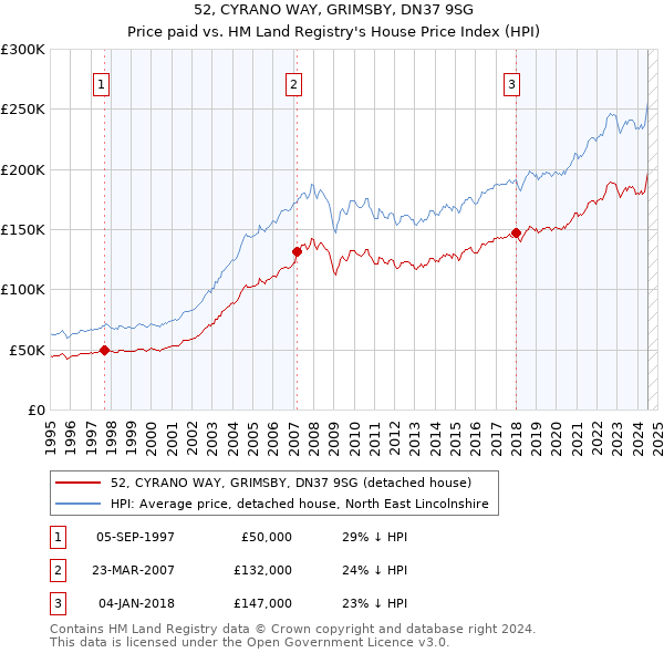 52, CYRANO WAY, GRIMSBY, DN37 9SG: Price paid vs HM Land Registry's House Price Index