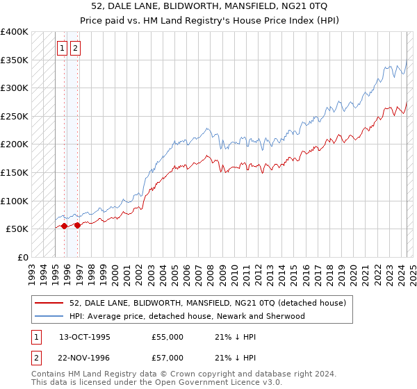 52, DALE LANE, BLIDWORTH, MANSFIELD, NG21 0TQ: Price paid vs HM Land Registry's House Price Index