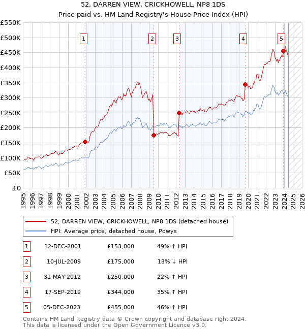 52, DARREN VIEW, CRICKHOWELL, NP8 1DS: Price paid vs HM Land Registry's House Price Index