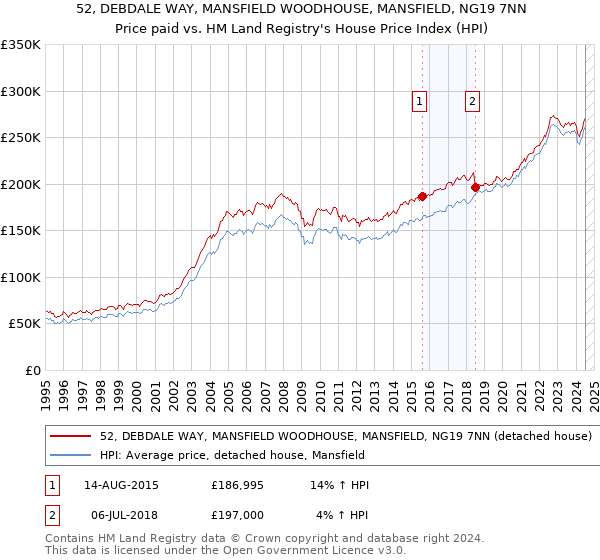 52, DEBDALE WAY, MANSFIELD WOODHOUSE, MANSFIELD, NG19 7NN: Price paid vs HM Land Registry's House Price Index