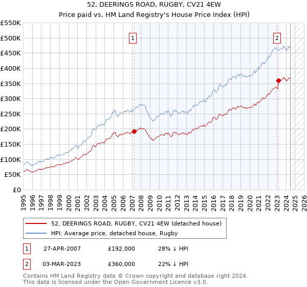 52, DEERINGS ROAD, RUGBY, CV21 4EW: Price paid vs HM Land Registry's House Price Index