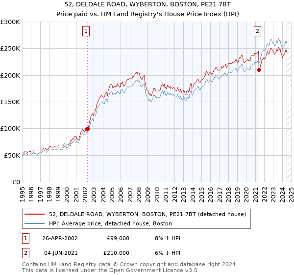 52, DELDALE ROAD, WYBERTON, BOSTON, PE21 7BT: Price paid vs HM Land Registry's House Price Index