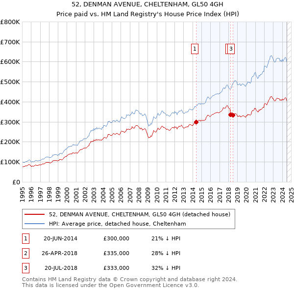 52, DENMAN AVENUE, CHELTENHAM, GL50 4GH: Price paid vs HM Land Registry's House Price Index