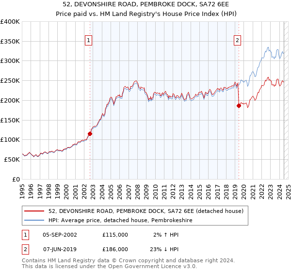 52, DEVONSHIRE ROAD, PEMBROKE DOCK, SA72 6EE: Price paid vs HM Land Registry's House Price Index