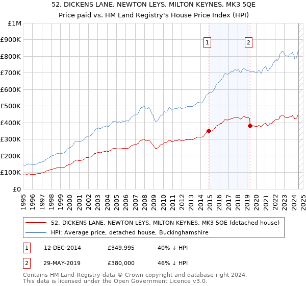 52, DICKENS LANE, NEWTON LEYS, MILTON KEYNES, MK3 5QE: Price paid vs HM Land Registry's House Price Index