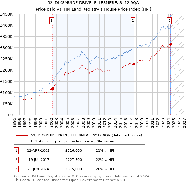 52, DIKSMUIDE DRIVE, ELLESMERE, SY12 9QA: Price paid vs HM Land Registry's House Price Index