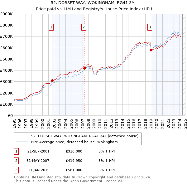 52, DORSET WAY, WOKINGHAM, RG41 3AL: Price paid vs HM Land Registry's House Price Index