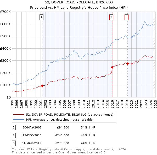 52, DOVER ROAD, POLEGATE, BN26 6LG: Price paid vs HM Land Registry's House Price Index