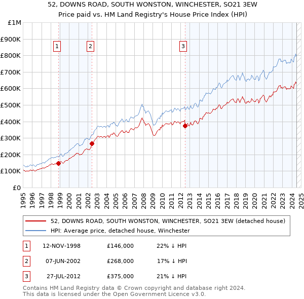 52, DOWNS ROAD, SOUTH WONSTON, WINCHESTER, SO21 3EW: Price paid vs HM Land Registry's House Price Index