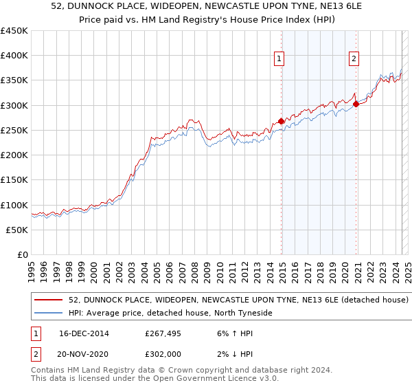 52, DUNNOCK PLACE, WIDEOPEN, NEWCASTLE UPON TYNE, NE13 6LE: Price paid vs HM Land Registry's House Price Index