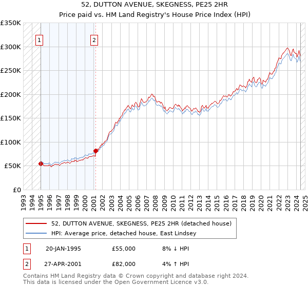 52, DUTTON AVENUE, SKEGNESS, PE25 2HR: Price paid vs HM Land Registry's House Price Index