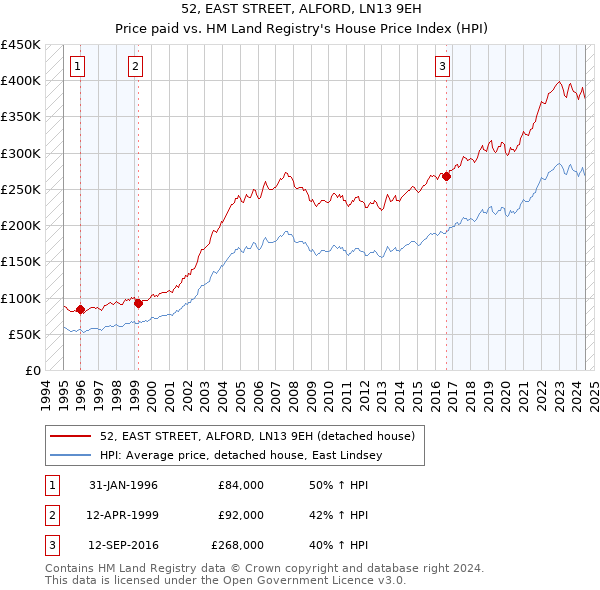 52, EAST STREET, ALFORD, LN13 9EH: Price paid vs HM Land Registry's House Price Index