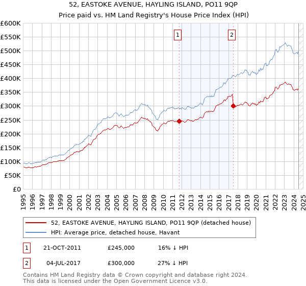 52, EASTOKE AVENUE, HAYLING ISLAND, PO11 9QP: Price paid vs HM Land Registry's House Price Index