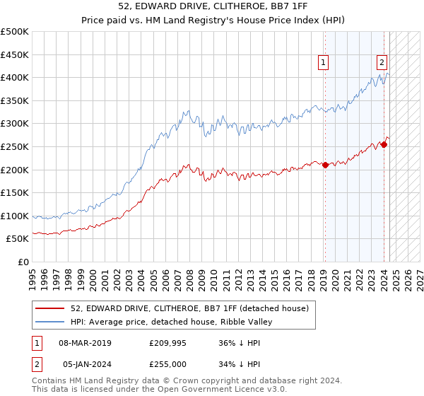 52, EDWARD DRIVE, CLITHEROE, BB7 1FF: Price paid vs HM Land Registry's House Price Index