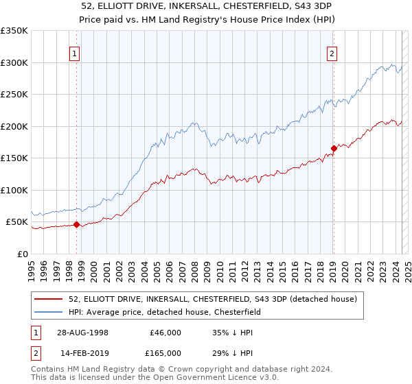 52, ELLIOTT DRIVE, INKERSALL, CHESTERFIELD, S43 3DP: Price paid vs HM Land Registry's House Price Index