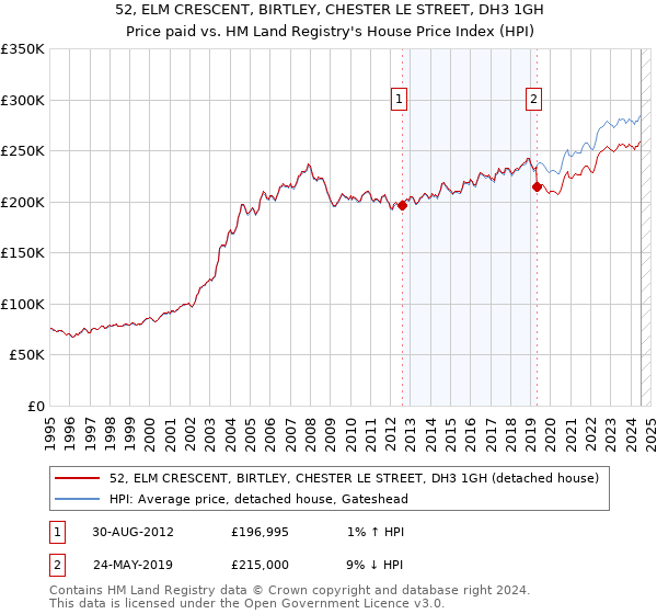 52, ELM CRESCENT, BIRTLEY, CHESTER LE STREET, DH3 1GH: Price paid vs HM Land Registry's House Price Index