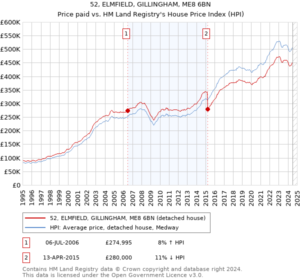 52, ELMFIELD, GILLINGHAM, ME8 6BN: Price paid vs HM Land Registry's House Price Index