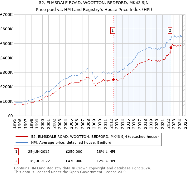 52, ELMSDALE ROAD, WOOTTON, BEDFORD, MK43 9JN: Price paid vs HM Land Registry's House Price Index