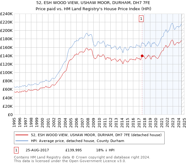 52, ESH WOOD VIEW, USHAW MOOR, DURHAM, DH7 7FE: Price paid vs HM Land Registry's House Price Index