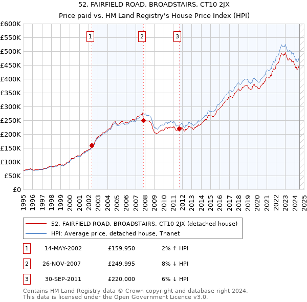 52, FAIRFIELD ROAD, BROADSTAIRS, CT10 2JX: Price paid vs HM Land Registry's House Price Index