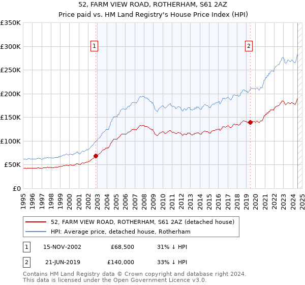 52, FARM VIEW ROAD, ROTHERHAM, S61 2AZ: Price paid vs HM Land Registry's House Price Index