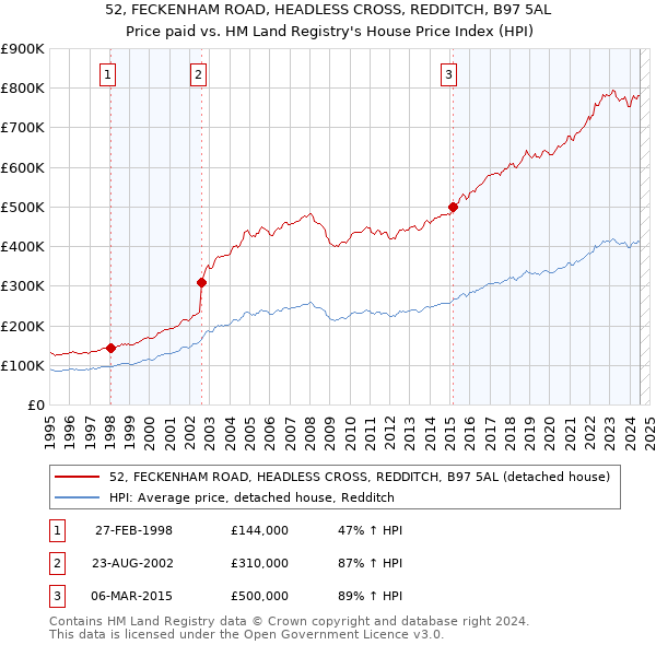 52, FECKENHAM ROAD, HEADLESS CROSS, REDDITCH, B97 5AL: Price paid vs HM Land Registry's House Price Index