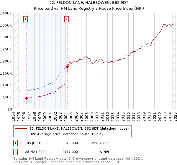 52, FELDON LANE, HALESOWEN, B62 9DT: Price paid vs HM Land Registry's House Price Index