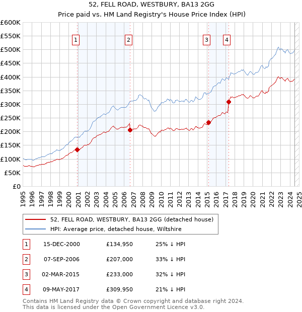 52, FELL ROAD, WESTBURY, BA13 2GG: Price paid vs HM Land Registry's House Price Index