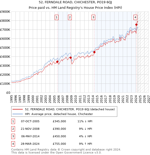 52, FERNDALE ROAD, CHICHESTER, PO19 6QJ: Price paid vs HM Land Registry's House Price Index