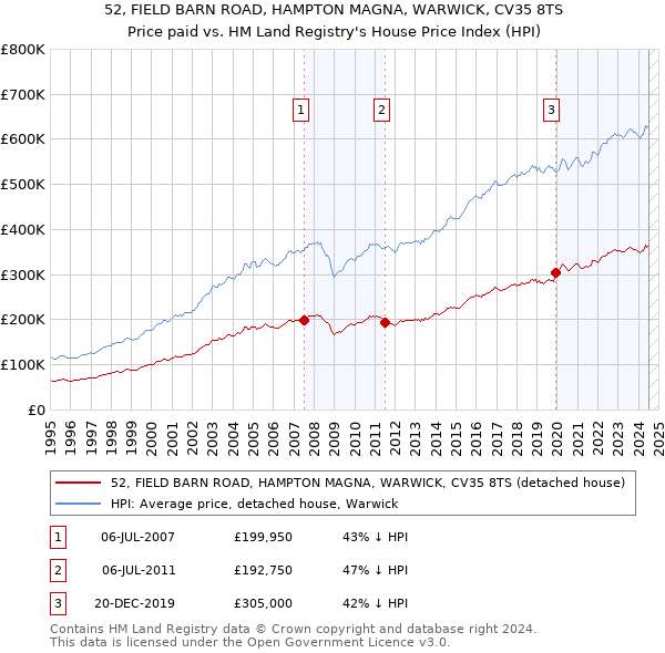 52, FIELD BARN ROAD, HAMPTON MAGNA, WARWICK, CV35 8TS: Price paid vs HM Land Registry's House Price Index