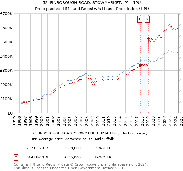 52, FINBOROUGH ROAD, STOWMARKET, IP14 1PU: Price paid vs HM Land Registry's House Price Index