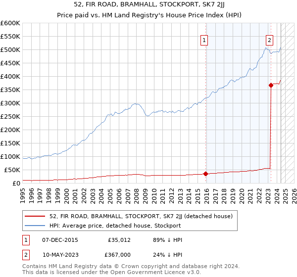 52, FIR ROAD, BRAMHALL, STOCKPORT, SK7 2JJ: Price paid vs HM Land Registry's House Price Index